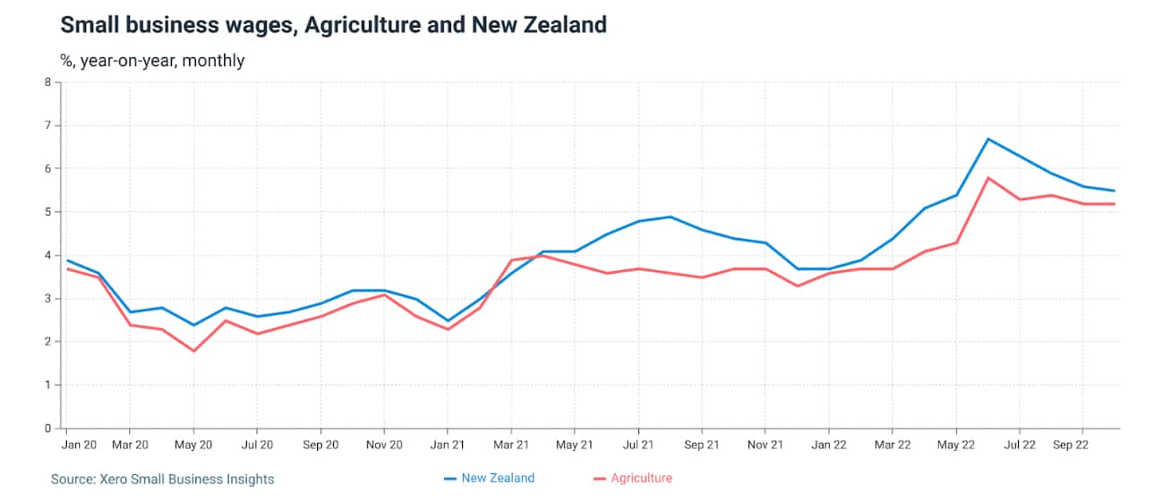 NZ XSBI Agri Wages 2022